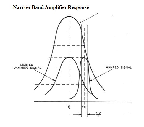 The picture of Narrow Band Amplifier Response.
